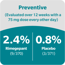 preventative study data of Nurtec ODT vs placebo, see Safety Info