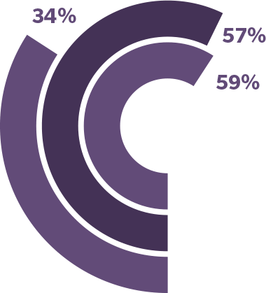 graphic depicting 34%, 57% and 59%